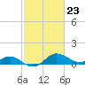 Tide chart for St. Michaels, San Domingo Creek, Chesapeake Bay, Maryland on 2024/02/23