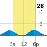Tide chart for St. Michaels, San Domingo Creek, Chesapeake Bay, Maryland on 2024/02/26