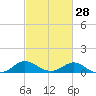 Tide chart for St. Michaels, San Domingo Creek, Chesapeake Bay, Maryland on 2024/02/28