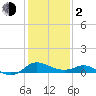 Tide chart for St. Michaels, San Domingo Creek, Chesapeake Bay, Maryland on 2024/02/2