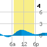 Tide chart for St. Michaels, San Domingo Creek, Chesapeake Bay, Maryland on 2024/02/4