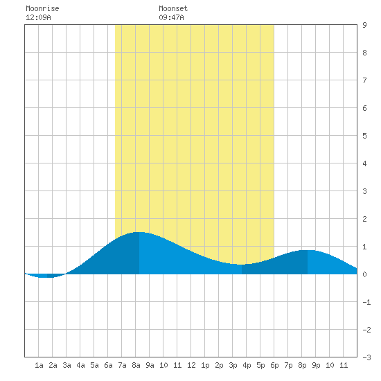 Tide Chart for 2024/03/2