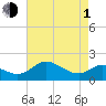 Tide chart for St. Michaels, San Domingo Creek, Chesapeake Bay, Maryland on 2024/05/1