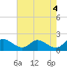 Tide chart for St. Michaels, San Domingo Creek, Chesapeake Bay, Maryland on 2024/05/4