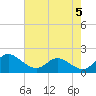 Tide chart for St. Michaels, San Domingo Creek, Chesapeake Bay, Maryland on 2024/05/5
