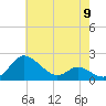 Tide chart for St. Michaels, San Domingo Creek, Chesapeake Bay, Maryland on 2024/05/9