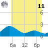 Tide chart for St. Michaels, San Domingo Creek, Maryland on 2025/06/11