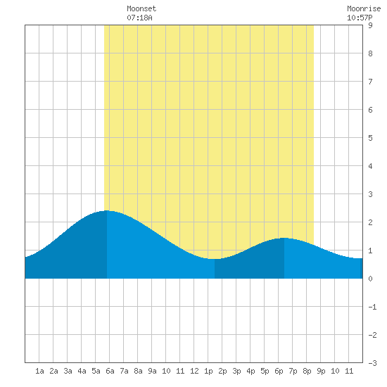 Tide chart for St. Michaels, San Domingo Creek on 2025/06/13