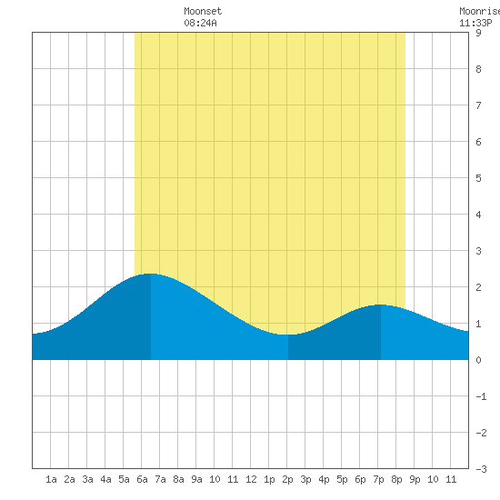 Tide chart for St. Michaels, San Domingo Creek on 2025/06/14