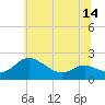 Tide chart for St. Michaels, San Domingo Creek, Maryland on 2025/06/14