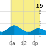 Tide chart for St. Michaels, San Domingo Creek, Maryland on 2025/06/15