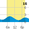 Tide chart for St. Michaels, San Domingo Creek, Maryland on 2025/06/16