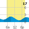 Tide chart for St. Michaels, San Domingo Creek, Maryland on 2025/06/17