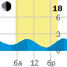 Tide chart for St. Michaels, San Domingo Creek, Maryland on 2025/06/18