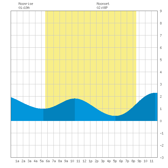 Tide chart for St. Michaels, San Domingo Creek on 2025/06/19