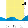 Tide chart for St. Michaels, San Domingo Creek, Maryland on 2025/06/19