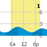Tide chart for St. Michaels, San Domingo Creek, Maryland on 2025/06/1