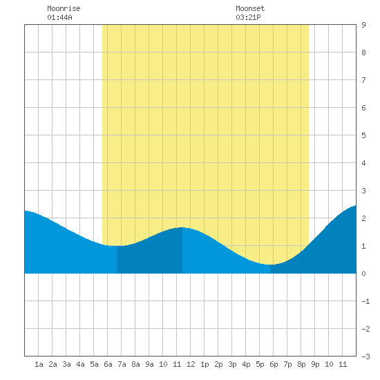 Tide chart for St. Michaels, San Domingo Creek on 2025/06/20