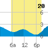 Tide chart for St. Michaels, San Domingo Creek, Maryland on 2025/06/20