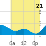 Tide chart for St. Michaels, San Domingo Creek, Maryland on 2025/06/21