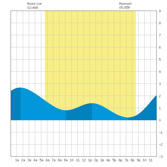 Tide chart for St. Michaels, San Domingo Creek on 2025/06/22