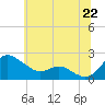 Tide chart for St. Michaels, San Domingo Creek, Maryland on 2025/06/22