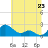 Tide chart for St. Michaels, San Domingo Creek, Maryland on 2025/06/23