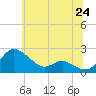 Tide chart for St. Michaels, San Domingo Creek, Maryland on 2025/06/24