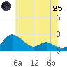 Tide chart for St. Michaels, San Domingo Creek, Maryland on 2025/06/25