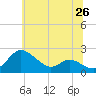 Tide chart for St. Michaels, San Domingo Creek, Maryland on 2025/06/26