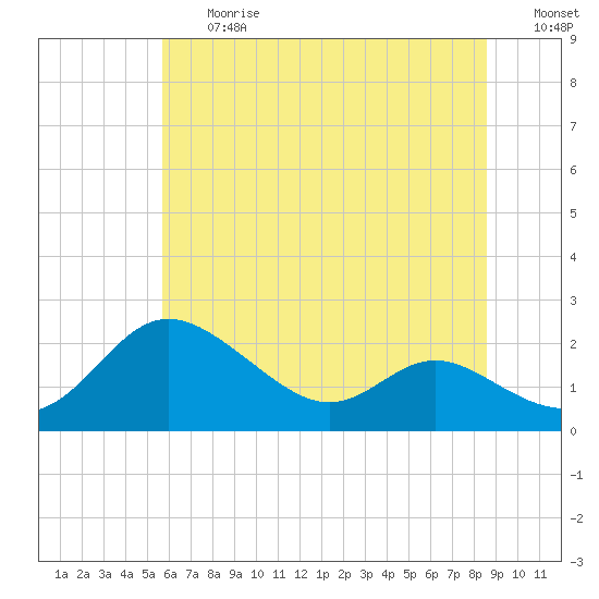 Tide chart for St. Michaels, San Domingo Creek on 2025/06/27