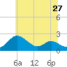 Tide chart for St. Michaels, San Domingo Creek, Maryland on 2025/06/27