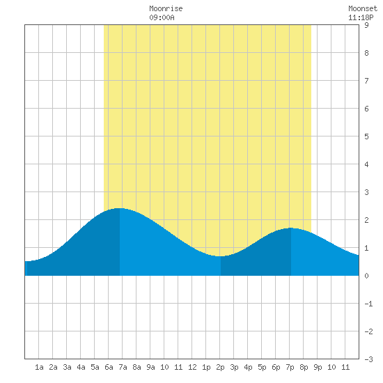 Tide chart for St. Michaels, San Domingo Creek on 2025/06/28