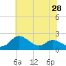 Tide chart for St. Michaels, San Domingo Creek, Maryland on 2025/06/28