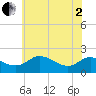 Tide chart for St. Michaels, San Domingo Creek, Maryland on 2025/06/2