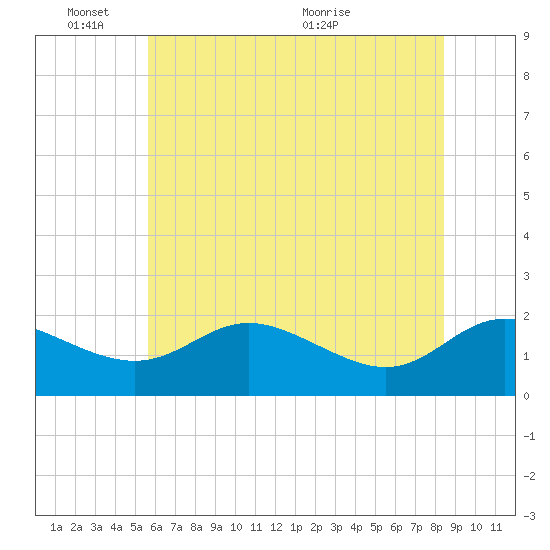 Tide chart for St. Michaels, San Domingo Creek on 2025/06/03