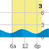 Tide chart for St. Michaels, San Domingo Creek, Maryland on 2025/06/3
