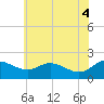 Tide chart for St. Michaels, San Domingo Creek, Maryland on 2025/06/4