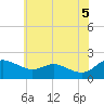Tide chart for St. Michaels, San Domingo Creek, Maryland on 2025/06/5