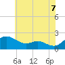Tide chart for St. Michaels, San Domingo Creek, Maryland on 2025/06/7
