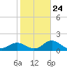 Tide chart for St. Petersburg, Florida on 2022/01/24