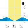 Tide chart for St. Petersburg, Florida on 2022/01/8