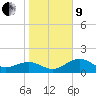 Tide chart for St. Petersburg, Florida on 2022/01/9