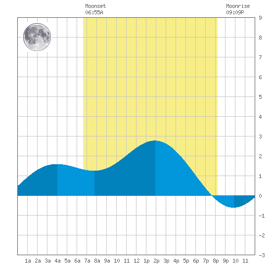 Tide Chart for 2022/05/16