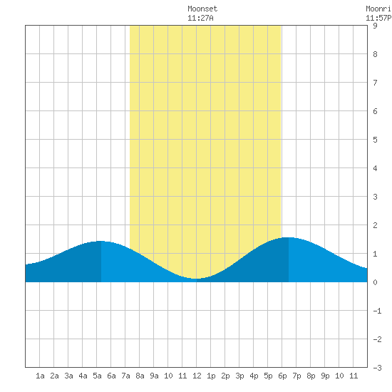 Tide Chart for 2023/01/13