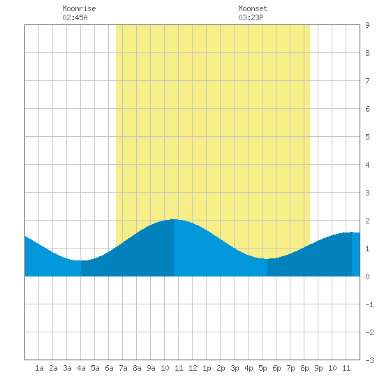 Tide Chart for 2023/06/12