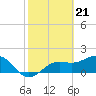 Tide chart for St. Petersburg, Florida on 2024/02/21