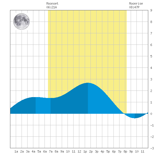 Tide Chart for 2024/05/23