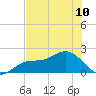 Tide chart for St. Petersburg, Florida on 2024/06/10