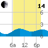 Tide chart for St. Petersburg, Florida on 2024/06/14